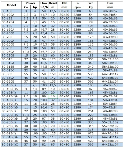 Насос для нафтопродуктів вибухозахищений BGWB 80-200A (47/44), 11kW, 2880, Ех