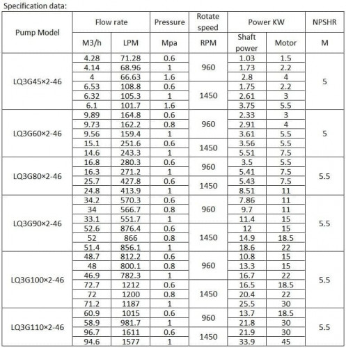 Bitumen pump LQ3G90×2-46/4/0.6/C, 15 kW, 1450 rpm