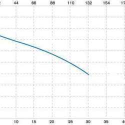 Pompa chemiczna pionowa odśrodkową IM 130 PVDF