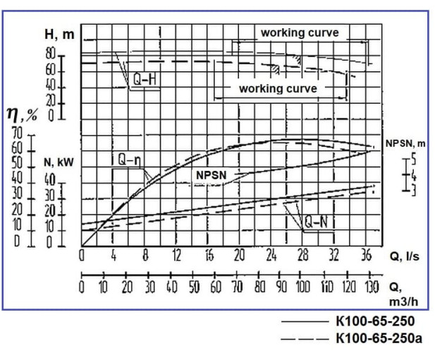 Насос центробежный К100-65-250, 45kW, 3000, без двигателя