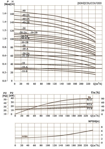 CDLF 200-40-2B, AISI 316 насос многоступенчатый