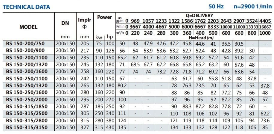 Консольный насос для полива BS 150-315/3150 (660/118), 315kW, 2900 без двигателя