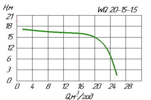 Насос фекальный WQ 20-15-1,5 для септика