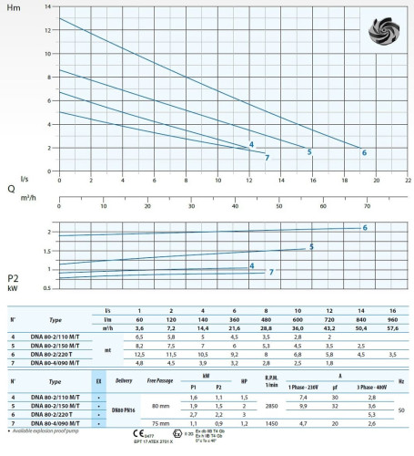 Погружной насос Dreno DNA 80-2/150 M/G с вихревым рабочим колесом