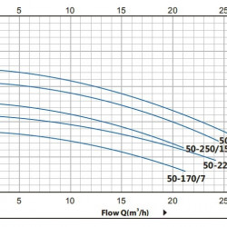 BT 50-350/3 pump in-line
