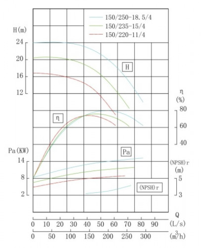 IHG TKHG 150/250-18.5/4 (200/20), 18,5 kW, AISI 304, 1480 насос нержавеющий ин-лайн