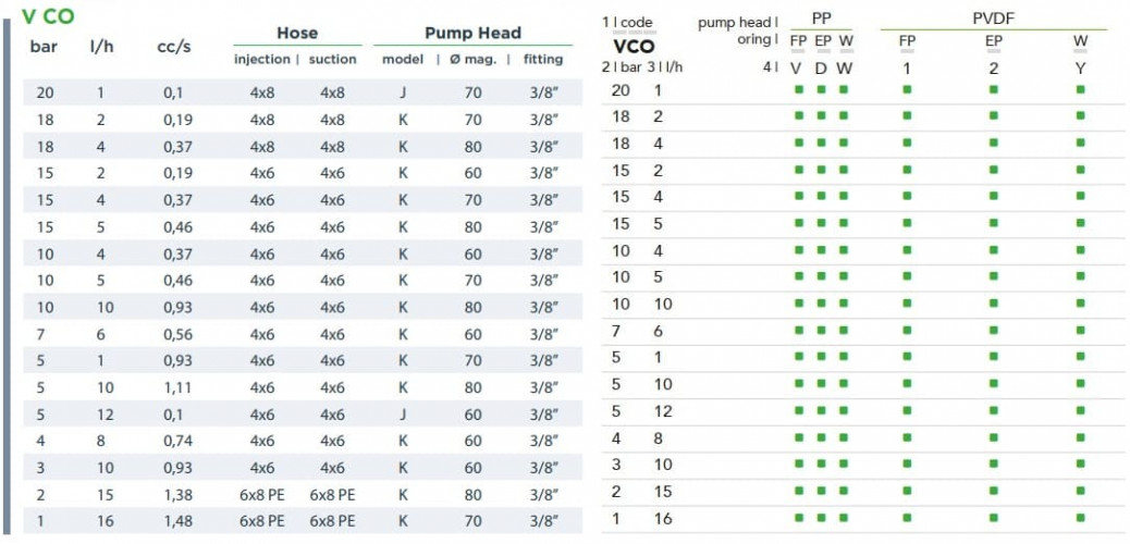 Solenoid dosing pump EMEC V CO 1-16 l/h, 20-1 bar