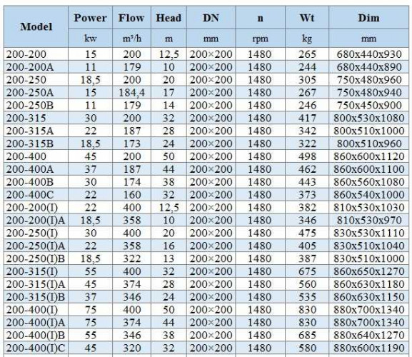 IHG BGLH 200-400(I)C (320/32), 45kW, 1480 - bomba vertical de acero inoxidable