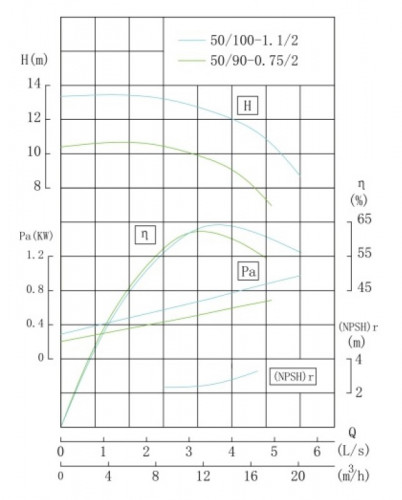 TKHW 50/100-1.1/2 (12,5/12,5), 1,1 kW, AISI 304, 2900 pozioma pompa ze stali nierdzewnej