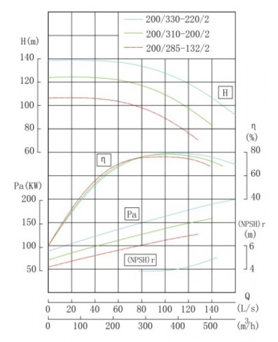 TKHW 200/310-200/2 (352/112), 200 kW, AISI 304, 2960 horizontal stainless steel pump