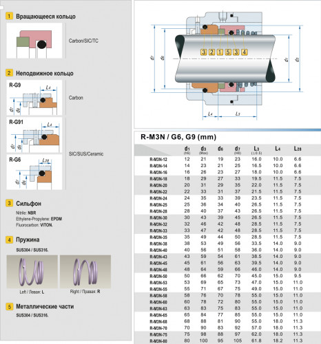 Fin Garniture mecanique R-M3N 30, SIC/SIC, EPDM, 304, G9