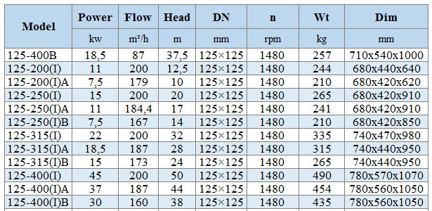 BGLH 125-400(I)B, 55, (160/38), 30kW, 1480 pompa ze stali nierdzewnej in-line do malowania z uszczelnieniem tandemowym