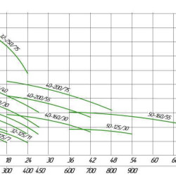 Насос центробежный XST40-160/30, 380В 3кВт Hmax 29М Qmax 700л/мин Leo3.0