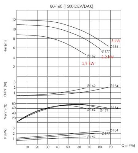 BTKF-K 80-160, imp 177mm, 1500 pompe à huile chaude sans moteur