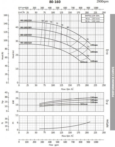 Bomba centrífuga monobloque BST 80-160/18.5, 3000