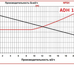 ADH 110 PVDF/A/1.5HP/TF/2800/BSP - горизонтальный центробежный насос