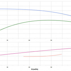 BGW 80-200(I)B (87/38), 15kW, bomba centrífuga horizontal 2880