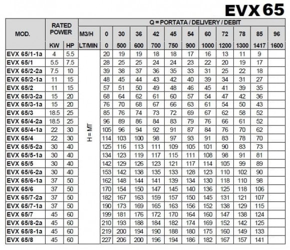 Многоступенчатый насос для водоподготовки EVX 65/2, 11 кВт, 85 м3/ч, 57м, 380V/T, AISI 304 (EBARA EVM)