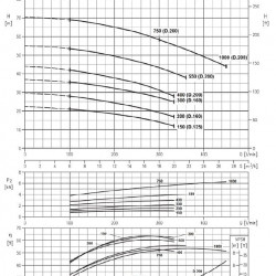 Насос из нержавеющей стали NX32/300 (160), 2,2 кВт, 20 м3/ч, 37м, 220V/M, AISI 304 (EBARA 3M 32-160/2,2)