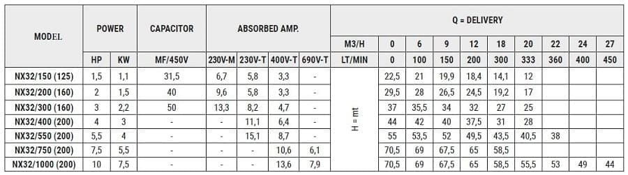 Насос из нержавеющей стали NX32/300 (160), 2,2 кВт, 20 м3/ч, 37м, 220V/M, AISI 304 (EBARA 3M 32-160/2,2)