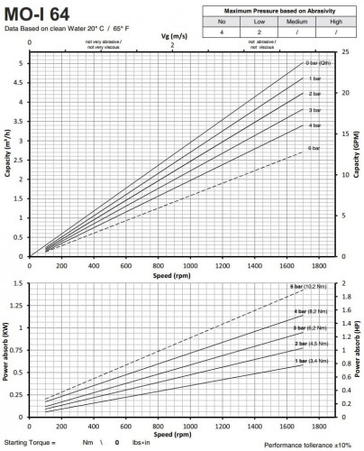 Винтовой насос из нержавеющей стали для густых пищевых продуктов с твердыми включениями LIVERANI MO-I 64 CC/24V 1,1 кВт, 1400 об/мин