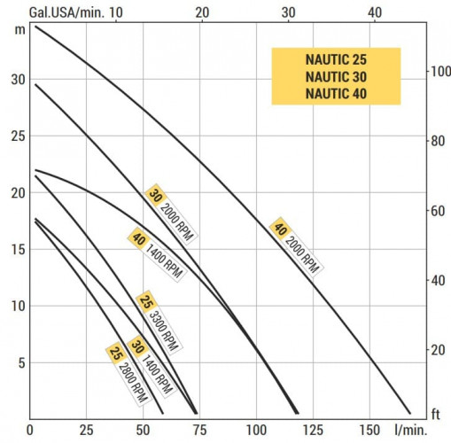 Вихревой насос для морского сектора LIVERANI NAUTIC 25, 60 л/мин, бронза, без двигателя