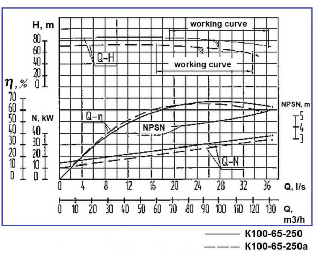 Насос центробежный К100-65-250а, 37kW, 3000, без двигателя