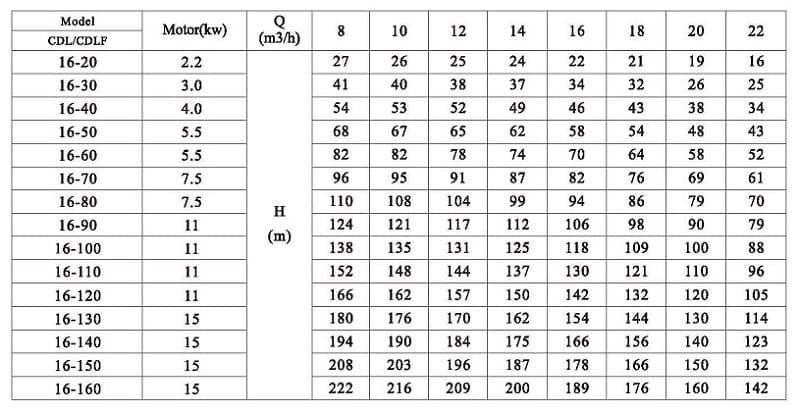 CDLF 16-70, AISI 316 насос питательный для парового котла