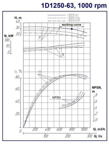 Double Suction Split Case Pump 1D1250-63a, 1000, without engine