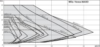 WILO Yonos MAXO 30/0,5-12 PN10 циркуляційний безсальниковий насос  з електронним управлінням