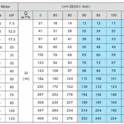 Pompe de puits 8SP95/05, sortie : 5 pouces, 22 kW, 380 V