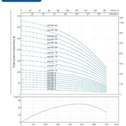 Pompe pour puits profond 6SP30/20, 18.5kW, 380V
