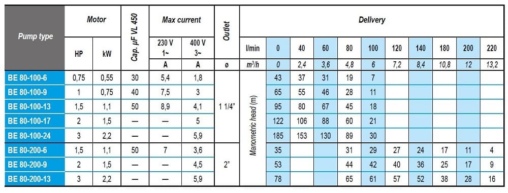 Погружной скважинный насос BE 80-100-17, 380V