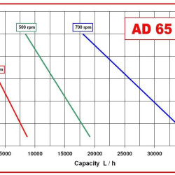 Насос для масла импеллерный AlphaDynamic AD65/04/TR 4KW на тележке, с частотным преобразователем