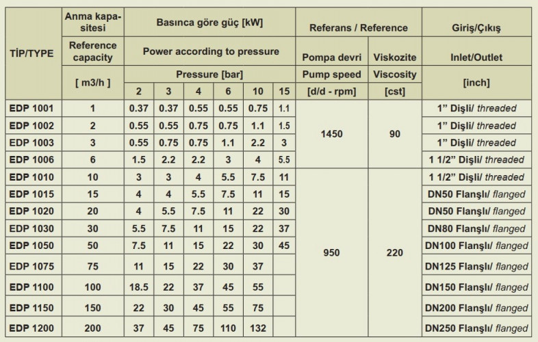 Pompe à engrenages pour mélasse EMSE EDP 1100, DN150, 100 m3/h, sans moteur
