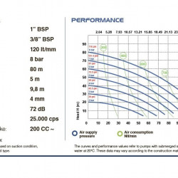 PHOENIX P120 ALU HYTREL Membranpumpe für Farben, 120 l/min