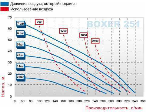 Пневматичний мембранний насос BOXER 251 Alu IB251-AL-HTALT--