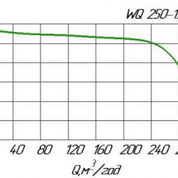 WQ 250-15-15 Sanitary pump for wastewater disposal