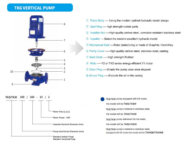 IHG TKHG 300/220-37/4 (609/14), 37 kW, AISI 304, 1480 pump stainless in-line