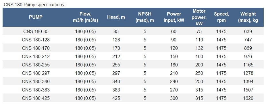 Zentralheizungspumpe 180–340, 250 kW, 1500 U/min, mehrstufig zur Druckerhöhung, ohne Motor