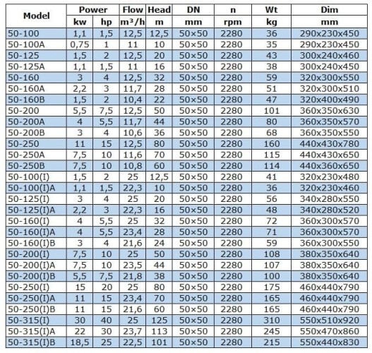 IRG BGL 50-125A (11/16), 1,1kW, 2880 насос центробежный вертикальный