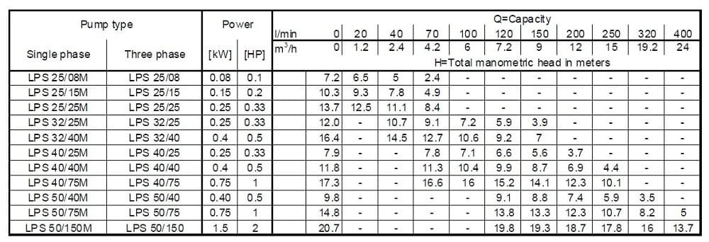 Циркуляционный насос Ebara LPS 40/40M, 220V