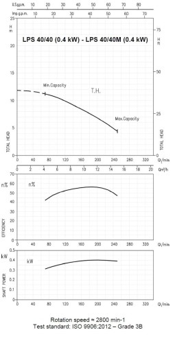 Циркуляционный насос Ebara LPS 40/40M, 220V