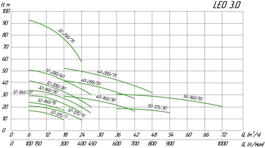 Насос центробежный XST40-200/55, 380В 5.5 кВт Hmax 42м Qmax 700л/мин Leo3.0
