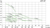 Насос центробежный XST40-200/55, 380В 5.5 кВт Hmax 42м Qmax 700л/мин Leo3.0
