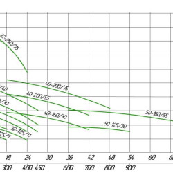 Насос центробежный XST40-200/55, 380В 5.5 кВт Hmax 42м Qmax 700л/мин Leo3.0
