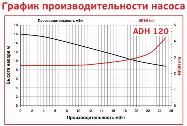 ADH 120 PVDF/A/2HP/TF/2800/BSP - Horizontal Centrifugal Pump