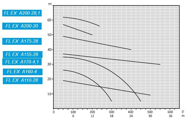 ATEX FL EX A175-28, 380V насос снят с производства