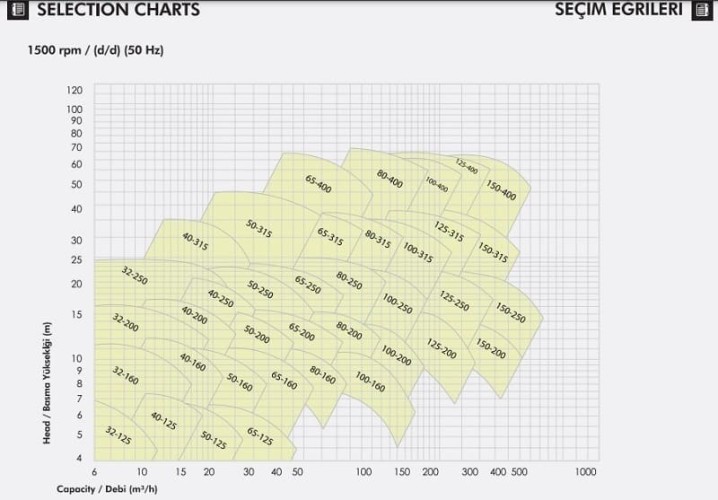 Pompa odśrodkowa monoblokowa ETKF-M 32-160,  0,55 kW, 1500