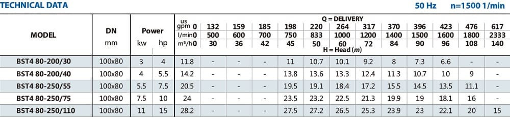 Pompa monoblokowa do systemów grzewczych BST4 80-250/7,5, 1500